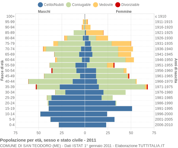 Grafico Popolazione per età, sesso e stato civile Comune di San Teodoro (ME)