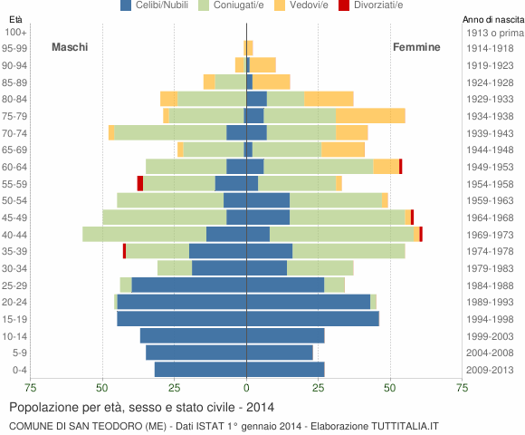 Grafico Popolazione per età, sesso e stato civile Comune di San Teodoro (ME)