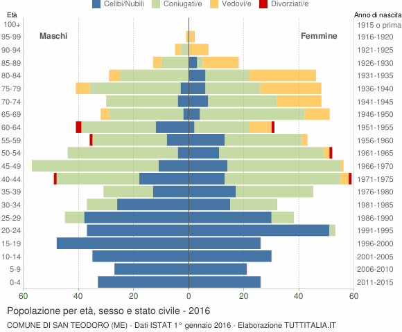 Grafico Popolazione per età, sesso e stato civile Comune di San Teodoro (ME)