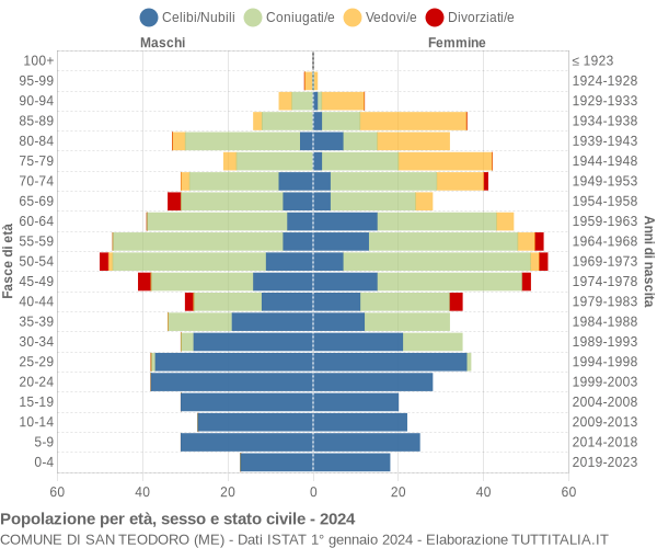 Grafico Popolazione per età, sesso e stato civile Comune di San Teodoro (ME)