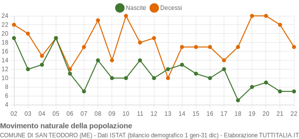 Grafico movimento naturale della popolazione Comune di San Teodoro (ME)