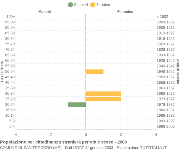 Grafico cittadini stranieri - San Teodoro 2003