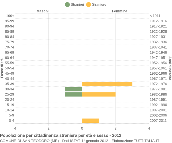 Grafico cittadini stranieri - San Teodoro 2012