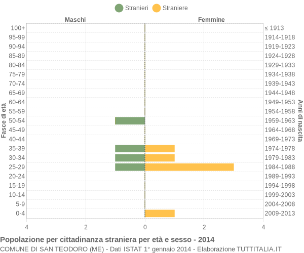 Grafico cittadini stranieri - San Teodoro 2014