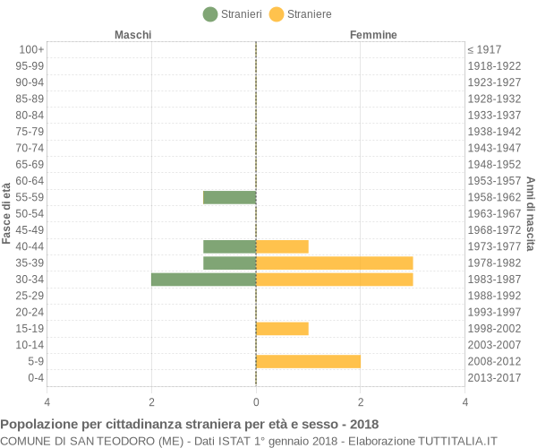 Grafico cittadini stranieri - San Teodoro 2018