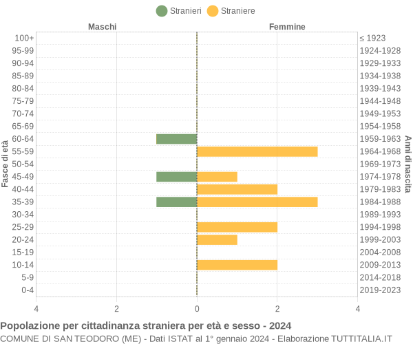 Grafico cittadini stranieri - San Teodoro 2024