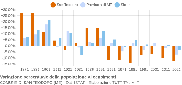 Grafico variazione percentuale della popolazione Comune di San Teodoro (ME)