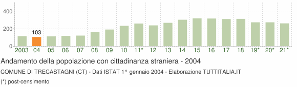 Grafico andamento popolazione stranieri Comune di Trecastagni (CT)