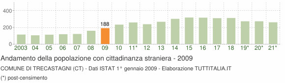 Grafico andamento popolazione stranieri Comune di Trecastagni (CT)