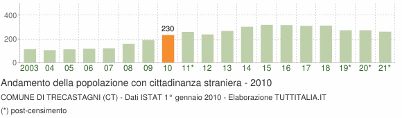 Grafico andamento popolazione stranieri Comune di Trecastagni (CT)