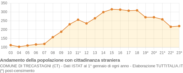 Andamento popolazione stranieri Comune di Trecastagni (CT)