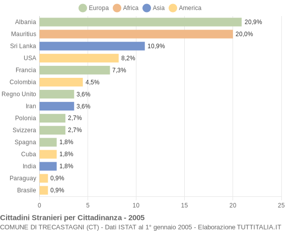 Grafico cittadinanza stranieri - Trecastagni 2005