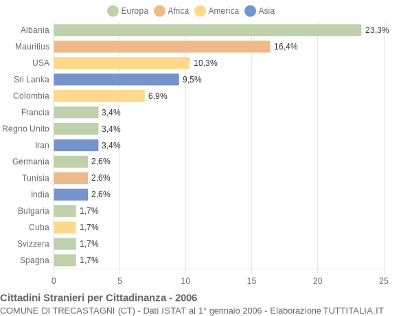 Grafico cittadinanza stranieri - Trecastagni 2006