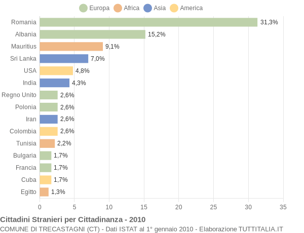 Grafico cittadinanza stranieri - Trecastagni 2010