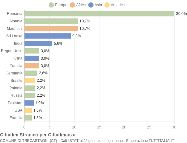 Grafico cittadinanza stranieri - Trecastagni 2019