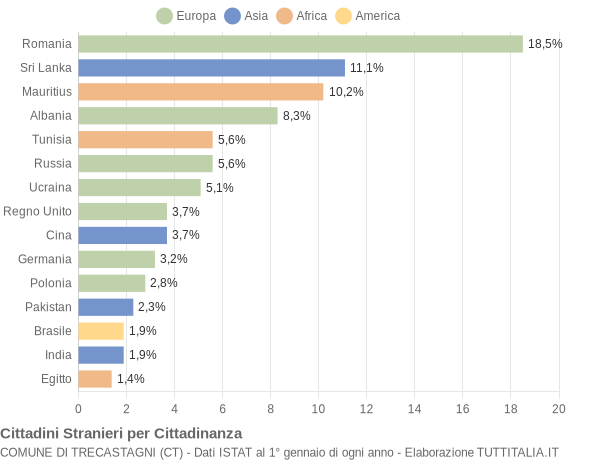 Grafico cittadinanza stranieri - Trecastagni 2022