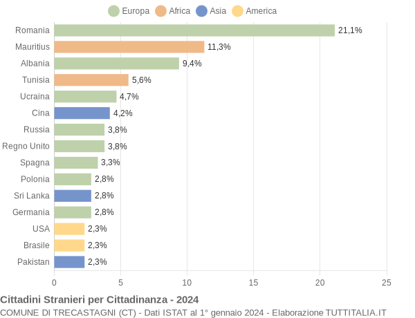 Grafico cittadinanza stranieri - Trecastagni 2024