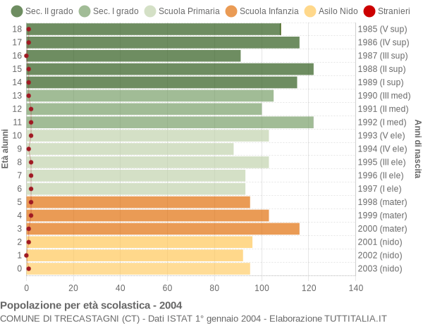 Grafico Popolazione in età scolastica - Trecastagni 2004