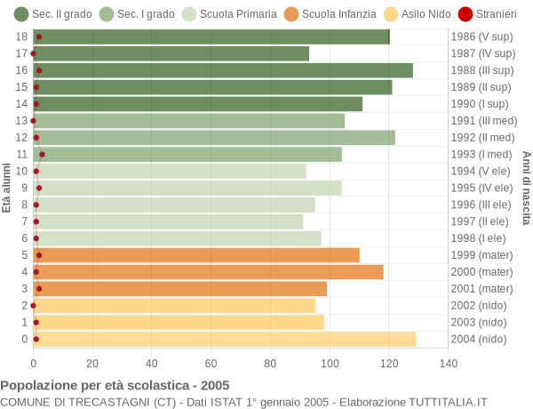 Grafico Popolazione in età scolastica - Trecastagni 2005