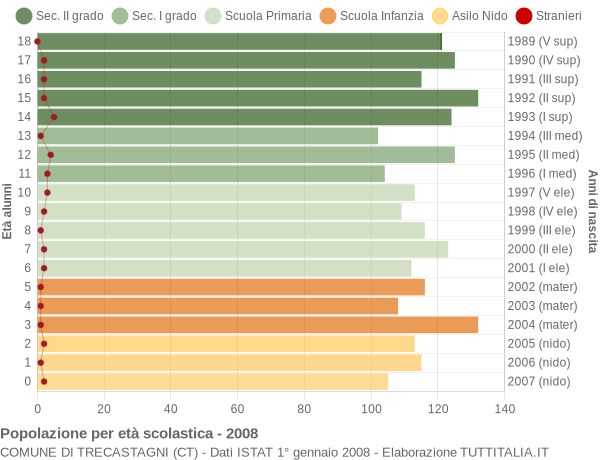 Grafico Popolazione in età scolastica - Trecastagni 2008