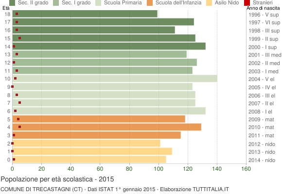 Grafico Popolazione in età scolastica - Trecastagni 2015