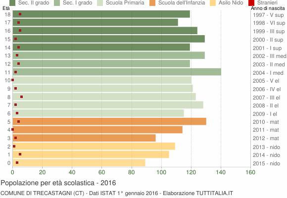 Grafico Popolazione in età scolastica - Trecastagni 2016