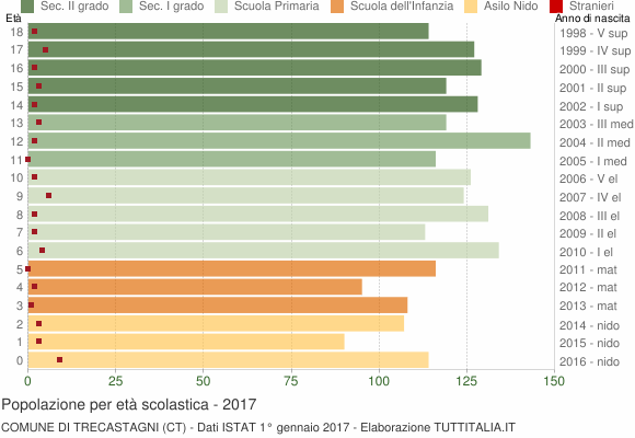 Grafico Popolazione in età scolastica - Trecastagni 2017