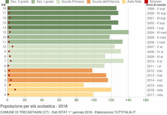 Grafico Popolazione in età scolastica - Trecastagni 2018