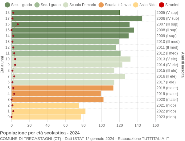 Grafico Popolazione in età scolastica - Trecastagni 2024