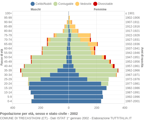 Grafico Popolazione per età, sesso e stato civile Comune di Trecastagni (CT)