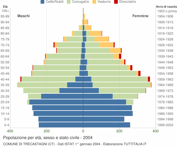 Grafico Popolazione per età, sesso e stato civile Comune di Trecastagni (CT)