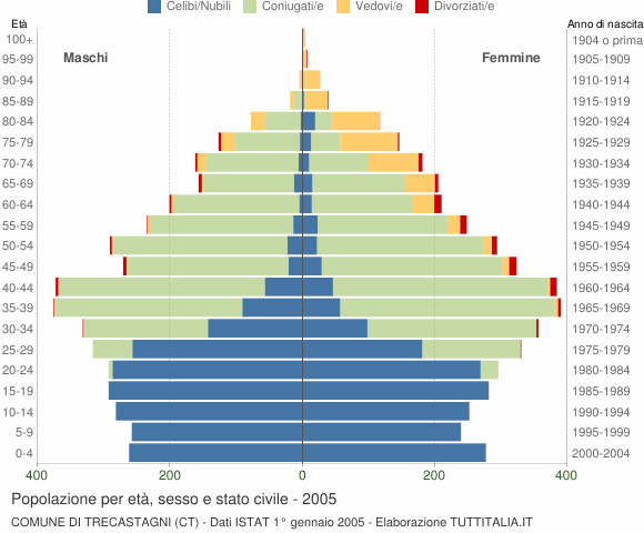 Grafico Popolazione per età, sesso e stato civile Comune di Trecastagni (CT)