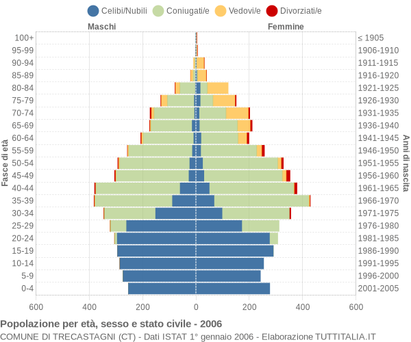 Grafico Popolazione per età, sesso e stato civile Comune di Trecastagni (CT)