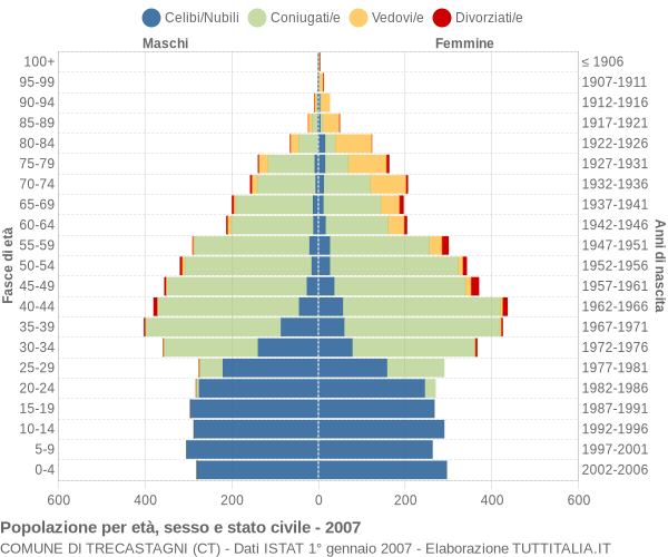 Grafico Popolazione per età, sesso e stato civile Comune di Trecastagni (CT)