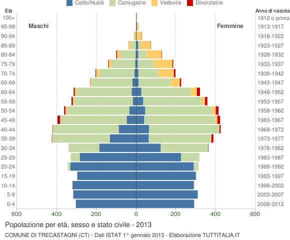 Grafico Popolazione per età, sesso e stato civile Comune di Trecastagni (CT)