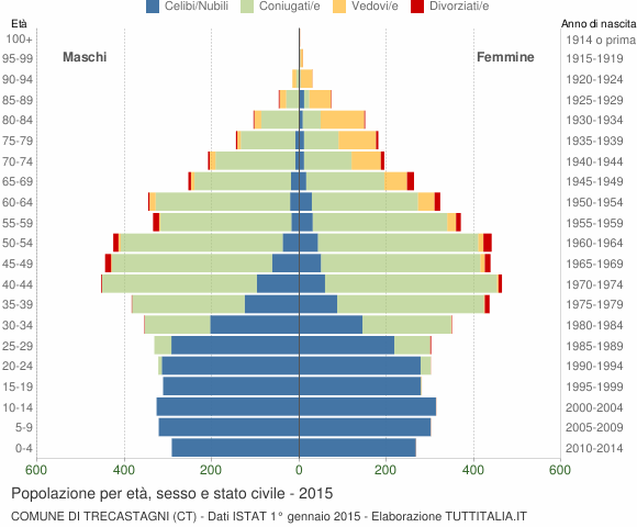 Grafico Popolazione per età, sesso e stato civile Comune di Trecastagni (CT)