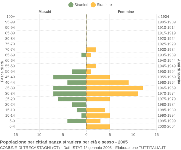 Grafico cittadini stranieri - Trecastagni 2005