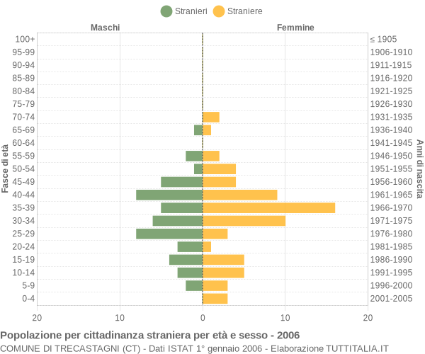 Grafico cittadini stranieri - Trecastagni 2006