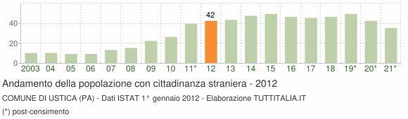 Grafico andamento popolazione stranieri Comune di Ustica (PA)