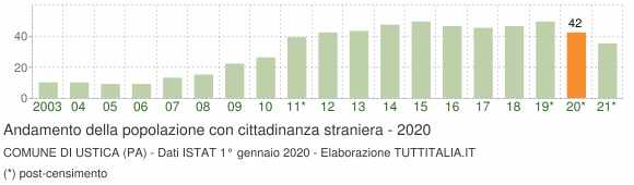 Grafico andamento popolazione stranieri Comune di Ustica (PA)