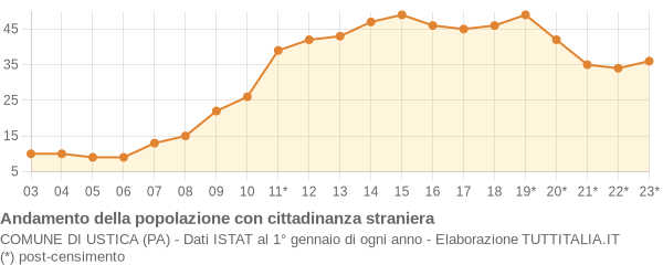 Andamento popolazione stranieri Comune di Ustica (PA)