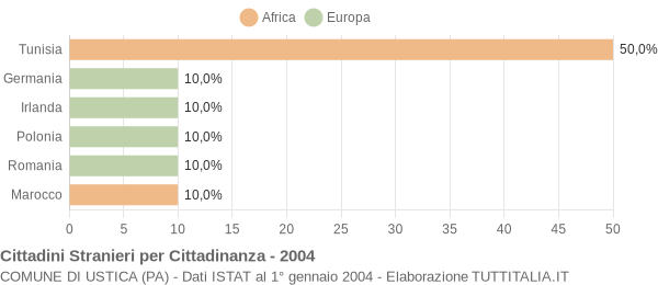 Grafico cittadinanza stranieri - Ustica 2004