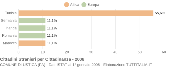 Grafico cittadinanza stranieri - Ustica 2006