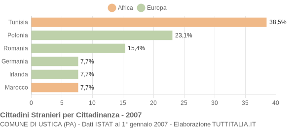 Grafico cittadinanza stranieri - Ustica 2007