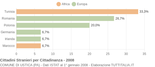 Grafico cittadinanza stranieri - Ustica 2008