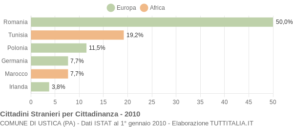 Grafico cittadinanza stranieri - Ustica 2010