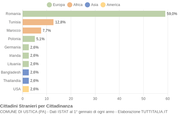 Grafico cittadinanza stranieri - Ustica 2011