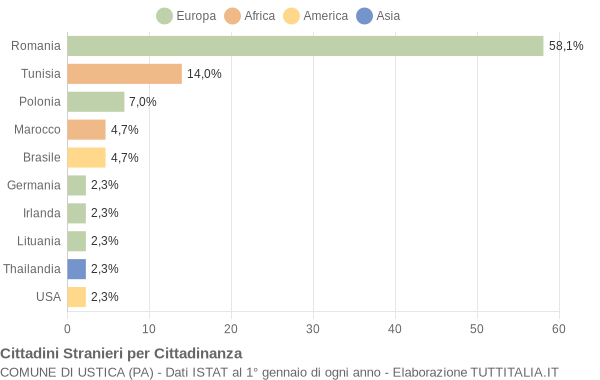 Grafico cittadinanza stranieri - Ustica 2013