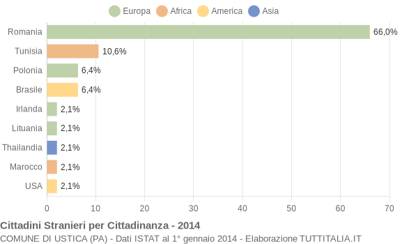 Grafico cittadinanza stranieri - Ustica 2014