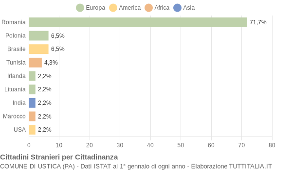 Grafico cittadinanza stranieri - Ustica 2016